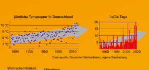 Quelle: Spektrum 9.20, "Deutschland im Klimawandel", S. 13